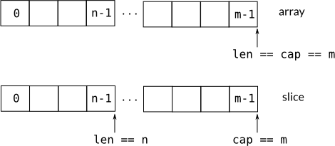 Array versus slice