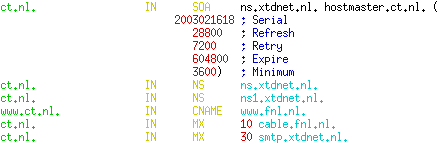 DNS zone file
